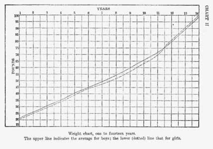 Weight chart, one to fourteen years.
The upper line indicates the average for boys; the lower (dotted) line that for girls.