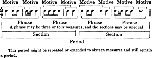 [���:Motive-|-Motive--|-Motive-----|--|-Motive---|--|-Motive----|---]
 [2/4:�4�8�8�|�8.�16�4�|�8�8�8�8�|�4�4�|�4�8�8�|�4�4�|�8.�16�8�8�|�2�]
 [���:------Phrase-----|----Phrase-----|---Phrase----|----Phrase-----]
 [A�phrase�may�be�three�or�four�measures,�and�sections�may�be�unequal]
 [���:-------------Section-------------|-----------Section-----------]
 [���:------------------------------Period---------------------------]
 This�period�might�be�repeated or extended to sixteen measures
 and still remain a period.