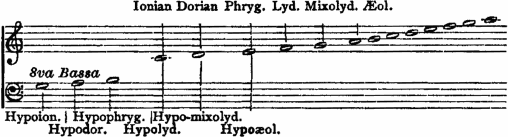 Hypoion. (g), Hypodor. (a), Hypophryg. (b), Hypolyd./Ionian (c),
 Hypo-mixolyd./Dorian (d), Hypoaeol./Phryg. (e), Lyd. (f), Mixolyd. (g),
 Aeol. (a)
