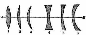 FIG. 71.&mdash;The different types of lenses.