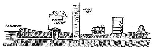 FIG. 154.&mdash;Water must be got to the houses by means of
pumps.
