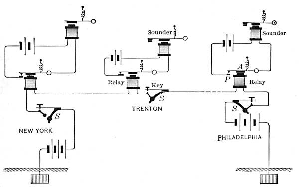 FIG. 220.&mdash;Diagram of a modern telegraph system.