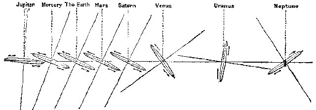 Fig. 3.&mdash;Inclination of Planetary Orbits (from
Chambers).