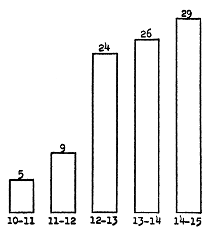 Columns are proportionate in height to the per cent of
physical defects corrected each year for five school years.