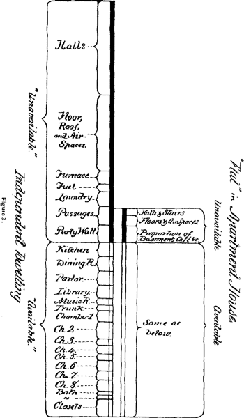 Diagram showing available and unavailable space comparison between
apartment and independent buildings