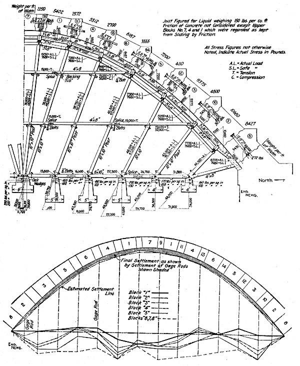 Fig. 150.&mdash;Center for 125-ft. Span Parabolic Arch with
Diagram of Deflections.