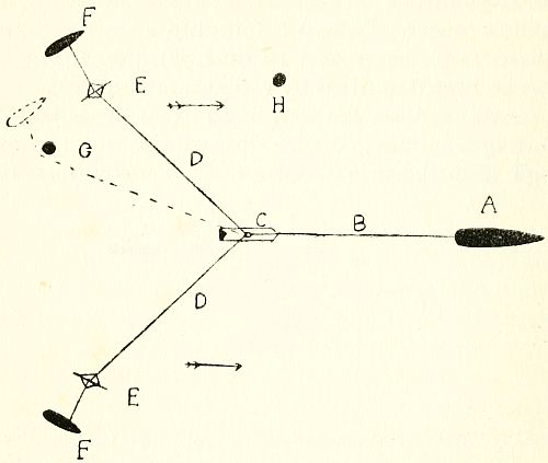 Fig. 26.&mdash;Diagrammatic sketch showing principal parts of a single-ship sweep.
