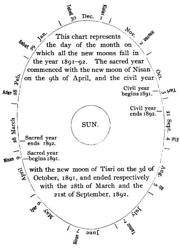 This chart represents the day of the month on which all the
new moons fall in the year 1891-92. The sacred year commenced with the new
moon of Nisan on the 9th of April, and the civil year with the new moon of
Tisri on the 3d of October, 1891, and ended respectively with the 28th of March and the 21st of September, 1892.