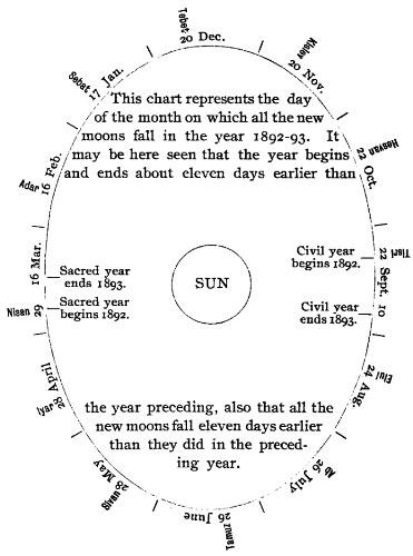 This chart represents the day of the month on which all the
new moons fall in the year 1892-93. It may be here seen that the year
begins and ends about eleven days earlier than the year preceding, also
that all the new moons fall eleven days earlier than they did in the preceding year.