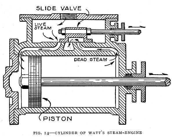 FIG. 14&ndash;CYLINDER OF WATT'S STEAM-ENGINE