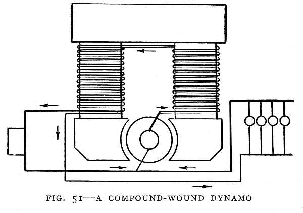 FIG. 51&ndash;A COMPOUND-WOUND DYNAMO