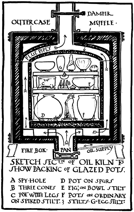 SKETCH SECTION OF OIL KILN TO SHOW
PACKING OF GLAZED POTS.