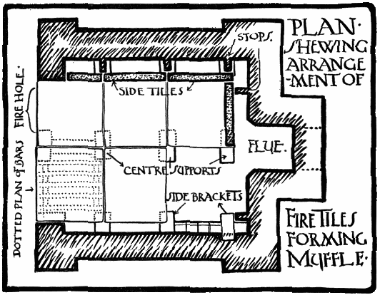 PLAN SHEWING ARRANGEMENT OF FIRE
TILES FORMING MUFFLE.