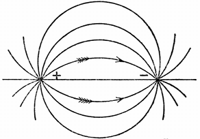 FIG. 1.--LINES OF ELECTRIC STRAIN BETWEEN A POSITIVE
AND NEGATIVE ELECTRON AT REST.