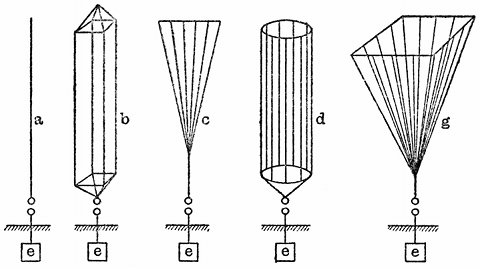 FIG. 8.--VARIOUS FORMS OF AERIAL RADIATOR. _a_, single
wire; _b_, multiple wire; _c_, fan shape; _d_, cylindrical; _g_,
Conical.