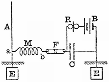 FIG. 19.--SLABY RECEIVER. A, aerial; E, earth plate; F,
coherer; M, multiplier; C, condenser; R, relay; B, battery; E, earth
plate.