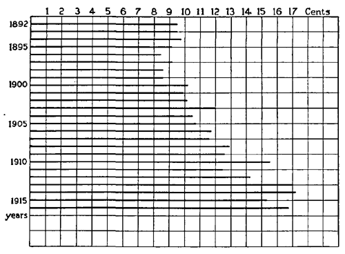 Average yearly price of cheese.