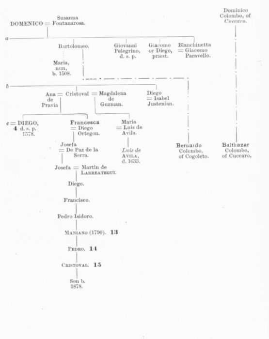 THE COLUMBUS PEDIGREE.