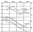 Fig. 76&mdash;Temperatures at Callao, June-September, 1912,
from observations taken by Captain A. Taylor, of Callao. Air
temperatures are shown by heavy lines; sea temperatures by light lines.
In view of the scant record for comparative land and water temperatures
along the Peruvian coast this record, short as it is, has special
interest.