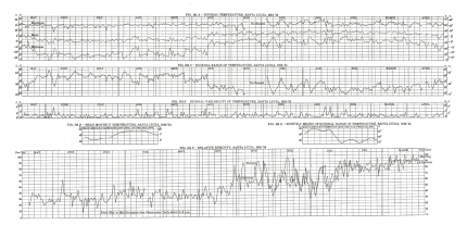 Fig. 101 A&mdash;DIURNAL TEMPERATURE, SANTA LUCIA, 1913-’14
C&mdash;DIURNAL RANGE OF TEMPERATURE, SANTA LUCIA, 1913-’14 E&mdash;DIURNAL
VARIABILITY OF TEMPERATURE, SANTA LUCIA, 1913-’14 B&mdash;MEAN MONTHLY
TEMPERATURE, SANTA LUCIA, 1913-’14 D&mdash;MONTHLY MEANS OF DIURNAL RANGE OF
TEMPERATURE, SANTA LUCIA, 1913-’14 F&mdash;RELATIVE HUMIDITY, SANTA LUCIA,
1913-’14
