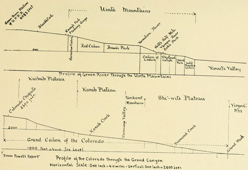 Profile of the Colorado
through the Grand Canyon.