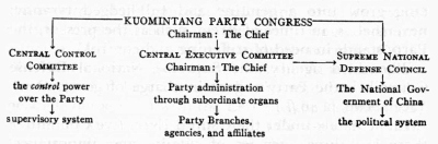 Kuomintang chart of organization