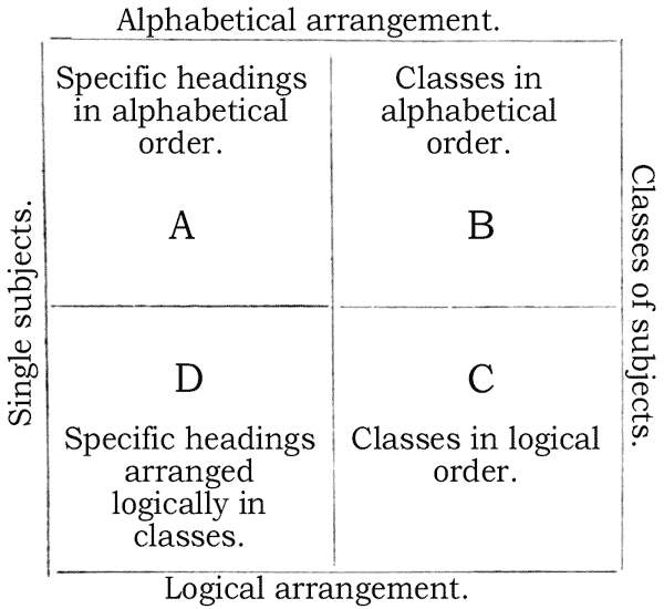 
Chart showing relationships between types of catalogues