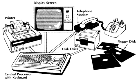 Printer; Display Screen; Telephone/Modem; Disk Drive;
Floppy Disk; and Central Processor with Keyboard
