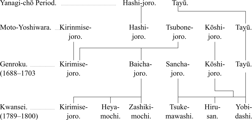 Graph of names changes from the Yanagi-chō Period
to Kwansei (1789–1800)