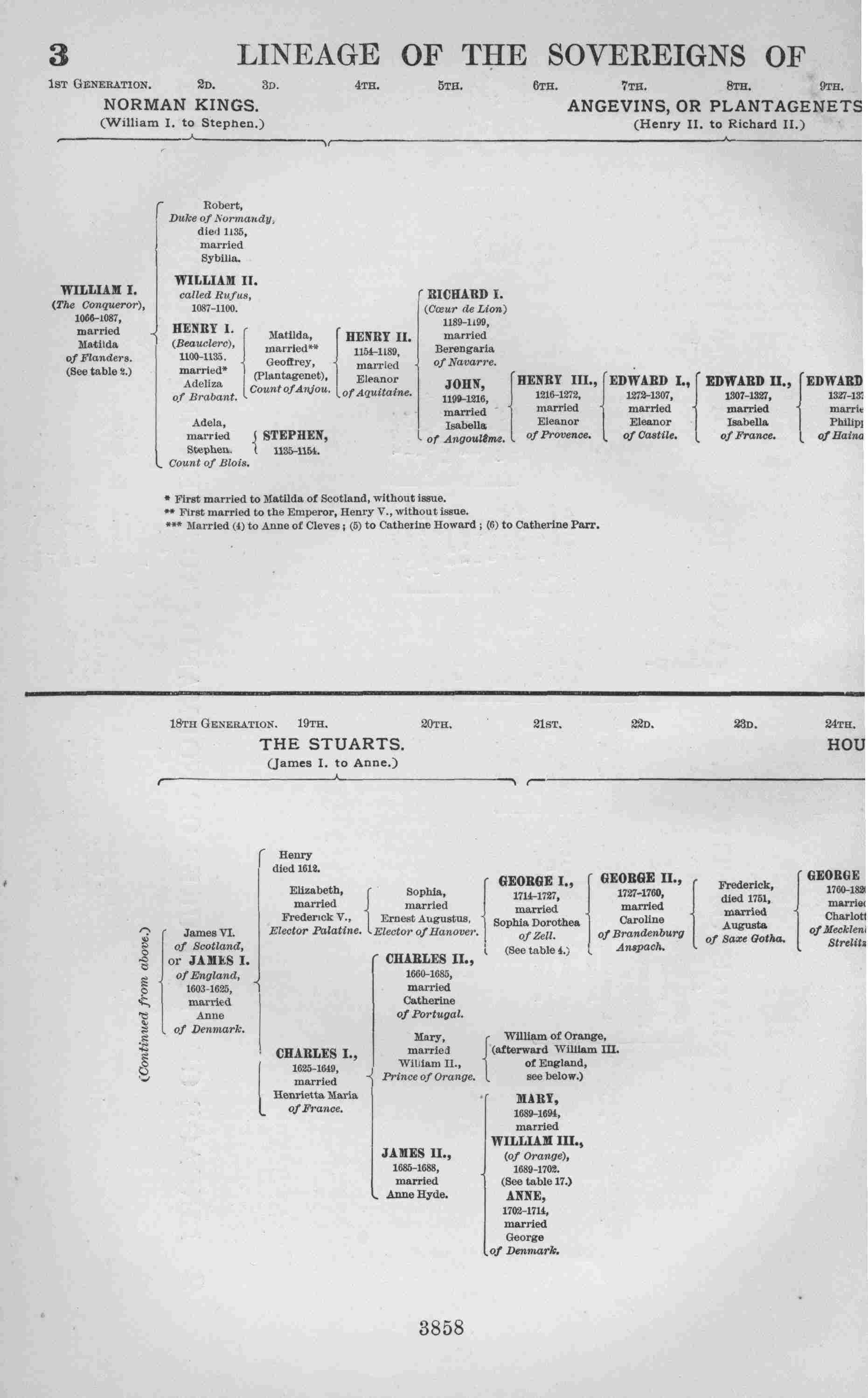 LINEAGE OF THE SOVEREIGNS OF ENGLAND
    FROM THE NORMAN CONQUEST.