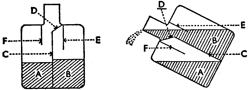 Two diagrams of a flask, divided down the middle and
containing liquids in both parts. In the second diagram, the flask is
tipped, and liquid pours from the right half only.