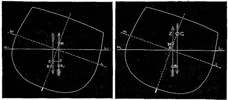 Cross section of tilted hull marked with
Centers of Gravity and Buoyancy