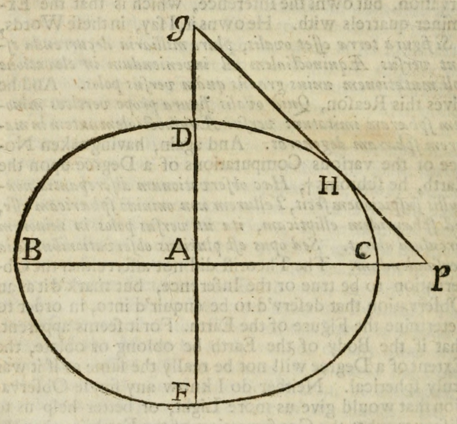 A Circle, with various Points marked.