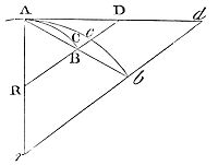 As points A
and B on arc ACB meet, the angle between chord AB and tangent AD at A
decreases infinitely and ultimately vanishes.