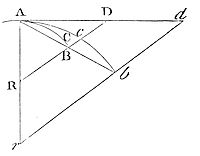 As points A
and B meet, the triangles RAB, RACB, and RAD formed with arc ACB and
tangent AD become similar, with equal ultimate ratios.