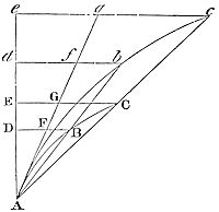 As points B
and C on curve ABC approach point A, the areas of triangles ABD and ACE
approach the duplicate ratio of their sides.