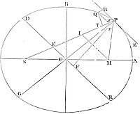 If a body
revolves in an ellipsis; it is required to find the law of the
centripetal force tending to the focus of the ellipsis.