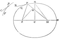 Let the
centripetal force tending to the point S be such as will make the body
p revolve in any given orbit pq; and suppose the velocity of this body
in the place p is known.