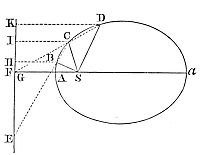 For a body
going on with a continued motion can never pass out of one hyperbola
into its conjugate hyperbola.