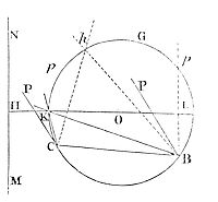 After
the trajectory is described, we may find its axes and foci in this
following manner.