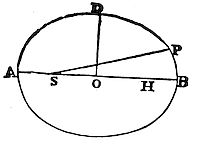 And by a
calculus not unlike, the Problem is solved in the hyperbola.