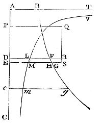 Let's
suppose a centripetal force of any kind, and granting the quadratures
of curvilinear figures.
