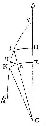 If two bodies
have equal velocities at one altitude—one under centripetal force
and one moving vertically—they have equal velocities at all equal
altitudes.