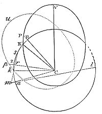 Hence the
difference of the forces in two places is to the force with which a
body may revolve with a circular motion from one point to the other.