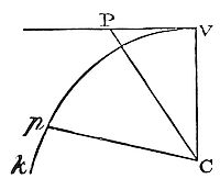 The motion of a body in an immovable orbit being
given, its angular motion round the centre of the forces may be
increased or diminished in a given ratio.