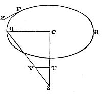 Any kind of
centripetal force being supposed, and the centre of force, and any
plane whatsoever in which the body revolves, being given, and the
quadratures of curvilinear figures being allowed.