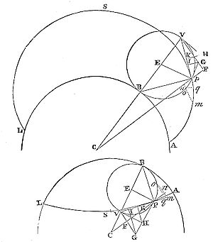 If a wheel
stand upon the inside of a concave globe at right angles thereto, and
revolving about its own axis go forward in one of the great circles of
the globe will be to the double of the versed sine of half the arc.