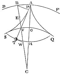 To cause a
pendulous body to oscillate in a given cycloid.