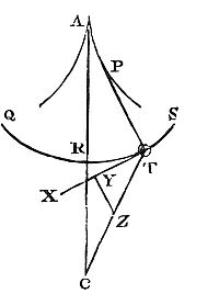 Given curve
areas, let's find forces that make bodies oscillate in given paths with
equal times.
