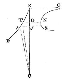 Given curve
areas, find times for bodies under any centripetal force to move up or
down along plane curves through the centre of force.